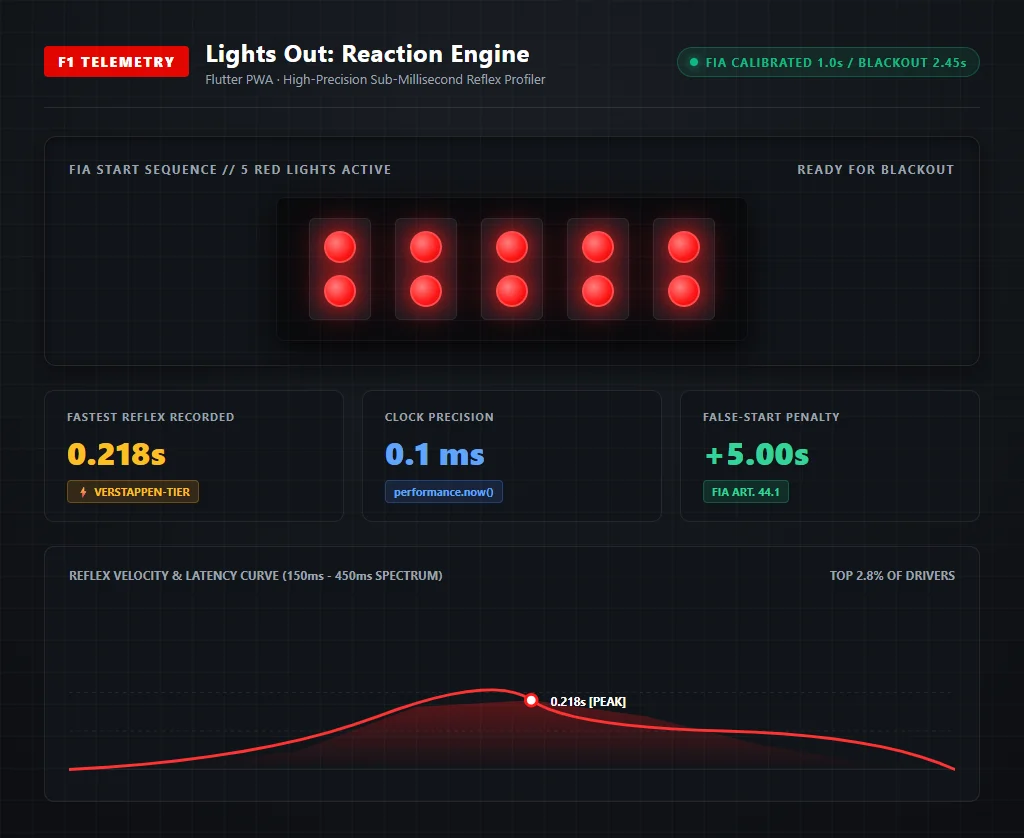 Lights Out: F1 Reaction PWA Telemetry Dashboard