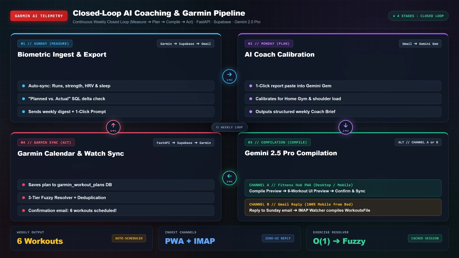 Closed-Loop AI Coaching & Garmin Connect Pipeline — 4-Stage Architecture Diagram