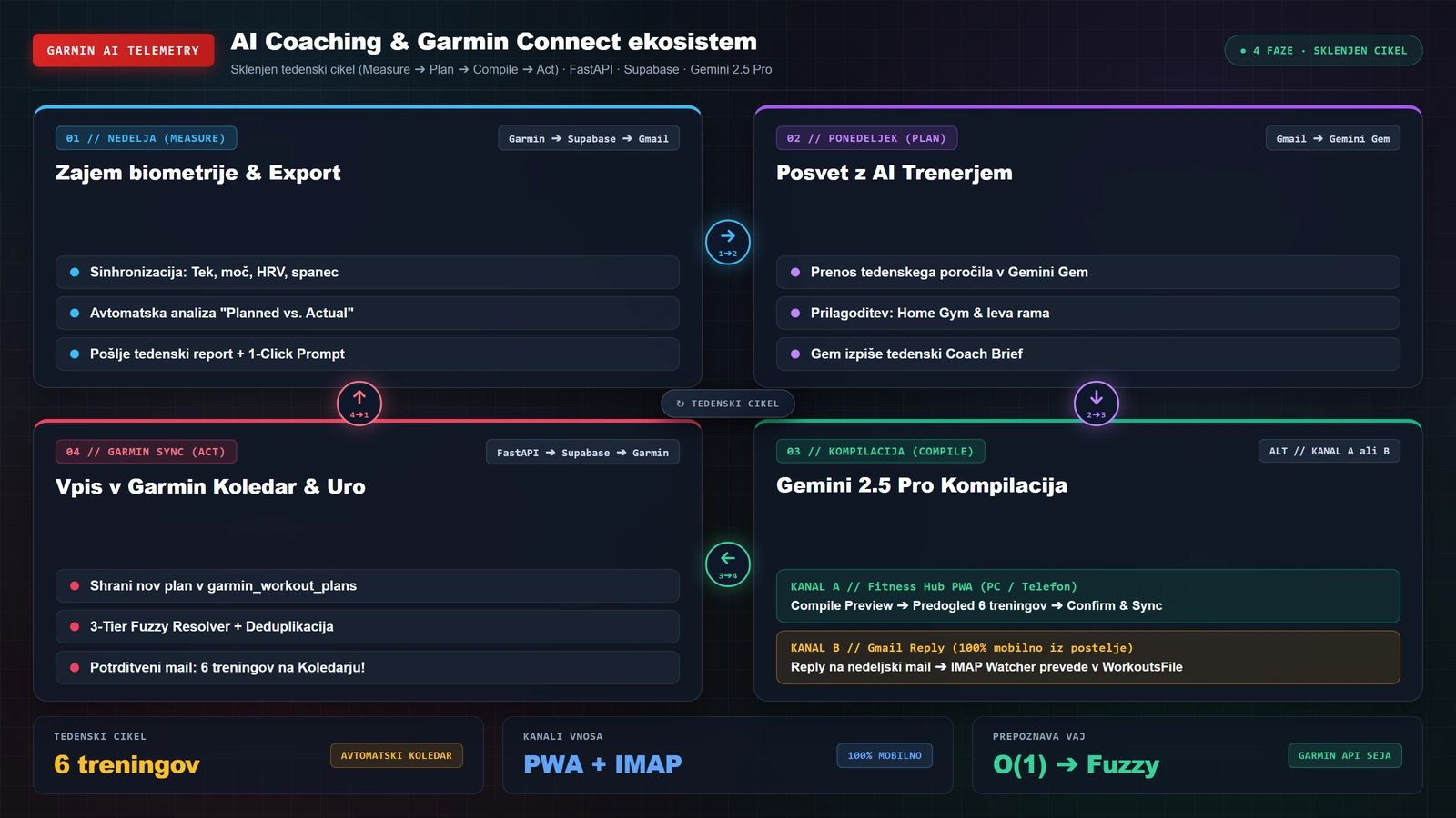 Zaprtozančni AI trenerski sistem in Garmin Connect cevovod — 4-stopenjski arhitekturni diagram